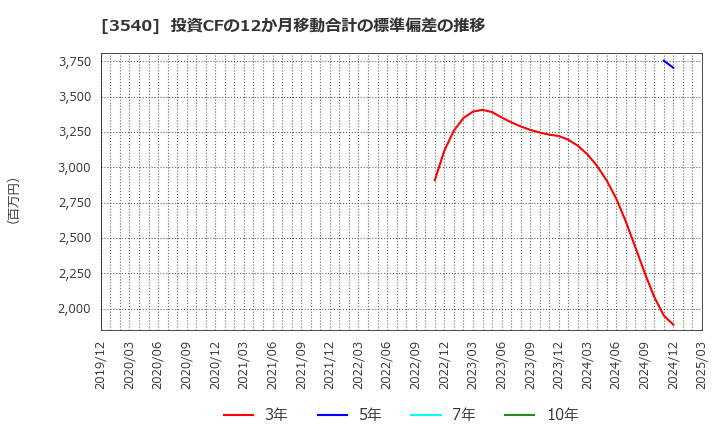 3540 (株)歯愛メディカル: 投資CFの12か月移動合計の標準偏差の推移