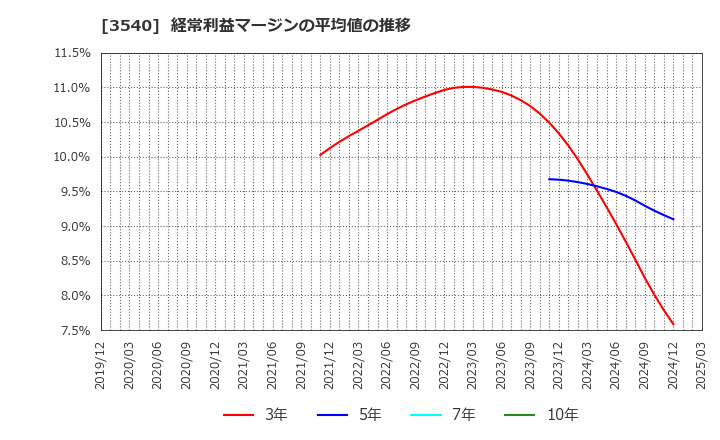 3540 (株)歯愛メディカル: 経常利益マージンの平均値の推移