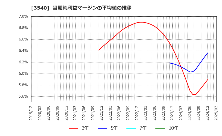 3540 (株)歯愛メディカル: 当期純利益マージンの平均値の推移