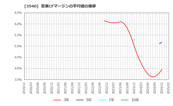3540 (株)歯愛メディカル: 営業CFマージンの平均値の推移