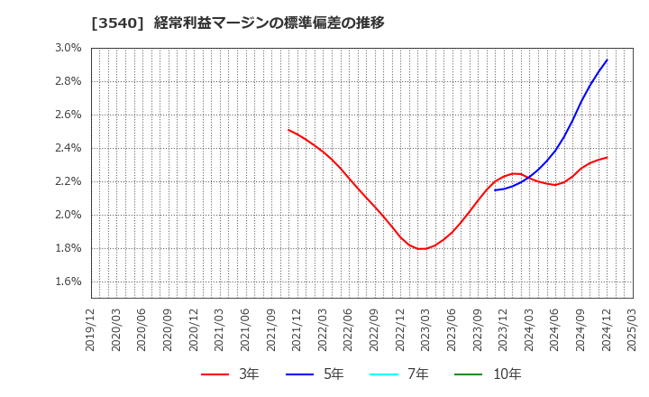 3540 (株)歯愛メディカル: 経常利益マージンの標準偏差の推移