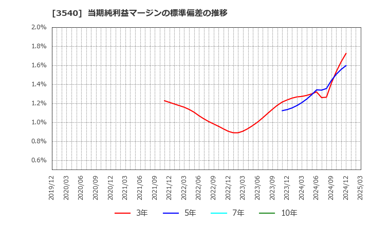 3540 (株)歯愛メディカル: 当期純利益マージンの標準偏差の推移