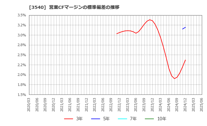 3540 (株)歯愛メディカル: 営業CFマージンの標準偏差の推移