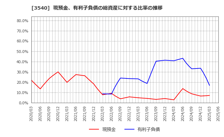 3540 (株)歯愛メディカル: 現預金、有利子負債の総資産に対する比率の推移
