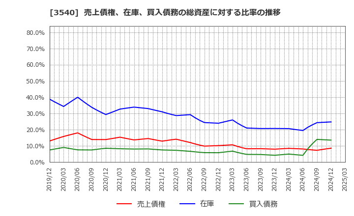 3540 (株)歯愛メディカル: 売上債権、在庫、買入債務の総資産に対する比率の推移