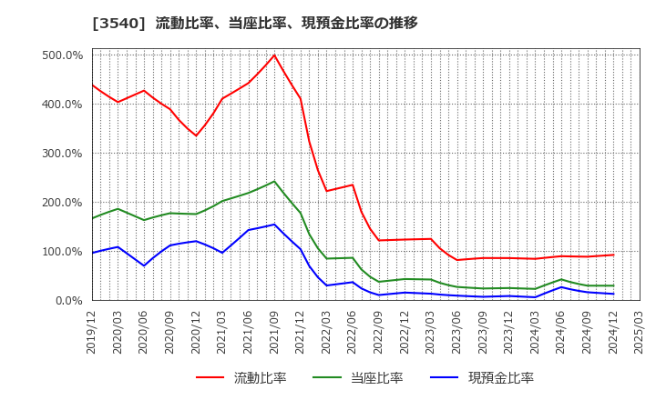 3540 (株)歯愛メディカル: 流動比率、当座比率、現預金比率の推移
