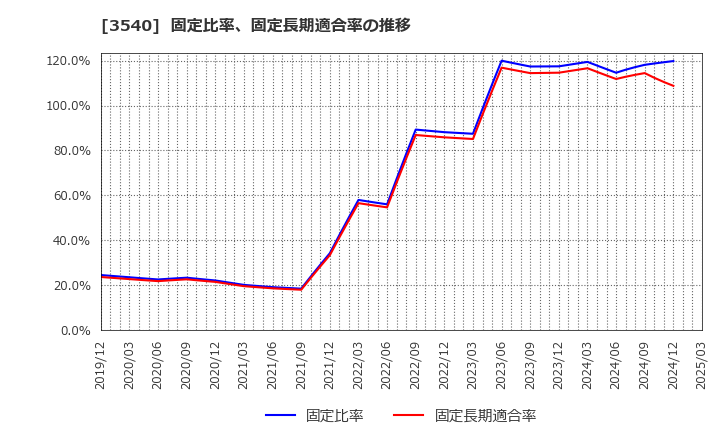3540 (株)歯愛メディカル: 固定比率、固定長期適合率の推移