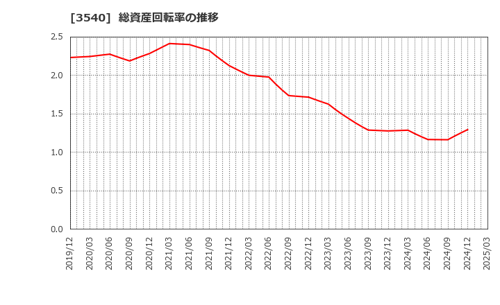 3540 (株)歯愛メディカル: 総資産回転率の推移