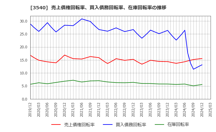 3540 (株)歯愛メディカル: 売上債権回転率、買入債務回転率、在庫回転率の推移