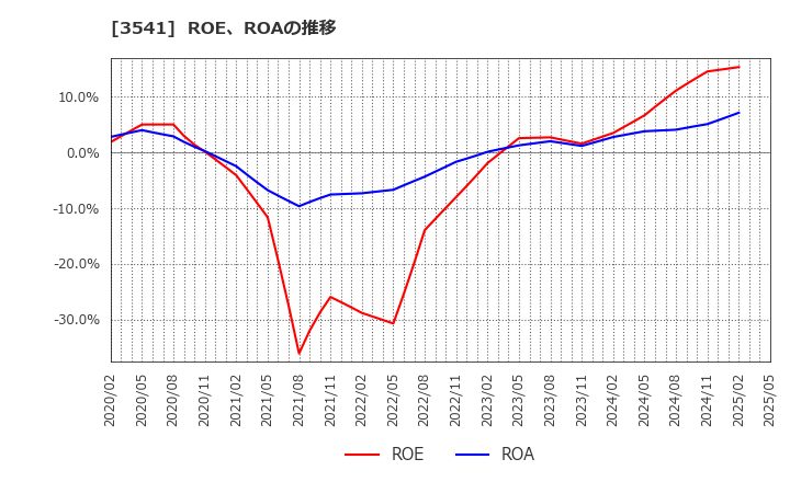 3541 (株)農業総合研究所: ROE、ROAの推移