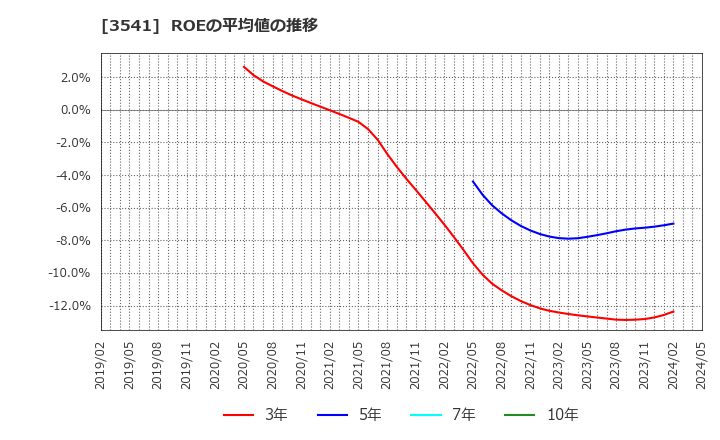 3541 (株)農業総合研究所: ROEの平均値の推移