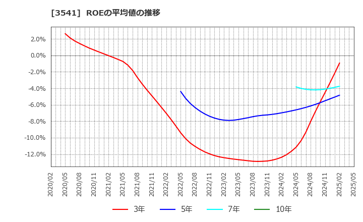 3541 (株)農業総合研究所: ROEの平均値の推移