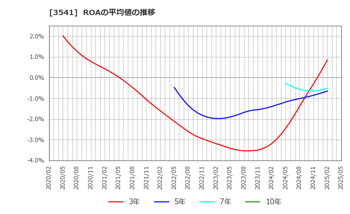 3541 (株)農業総合研究所: ROAの平均値の推移