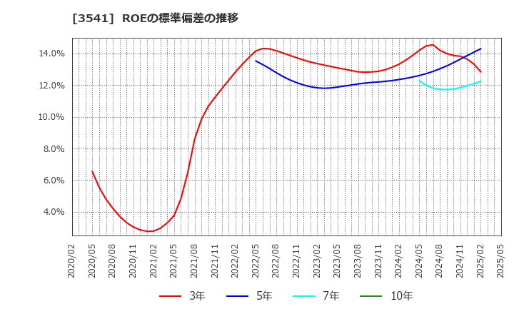 3541 (株)農業総合研究所: ROEの標準偏差の推移