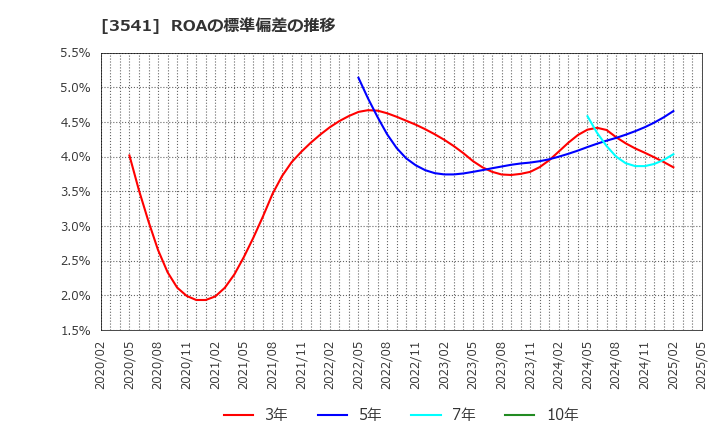 3541 (株)農業総合研究所: ROAの標準偏差の推移