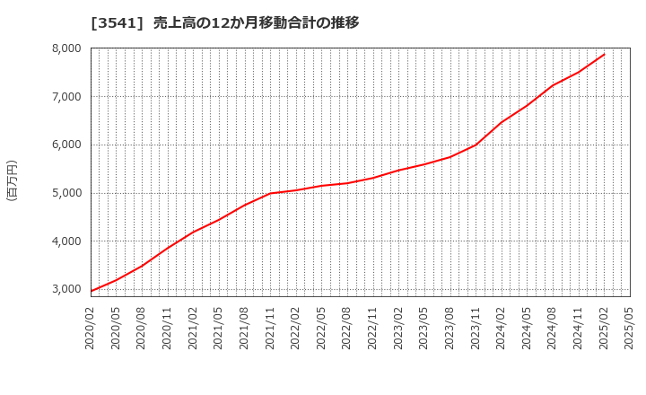 3541 (株)農業総合研究所: 売上高の12か月移動合計の推移