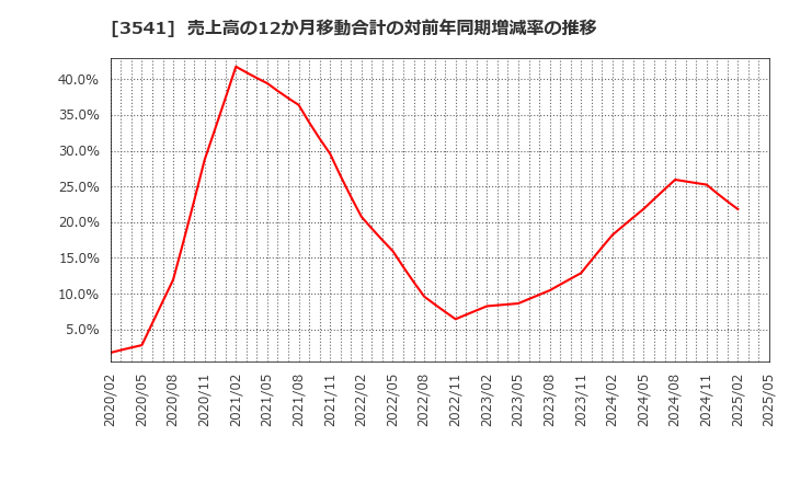 3541 (株)農業総合研究所: 売上高の12か月移動合計の対前年同期増減率の推移