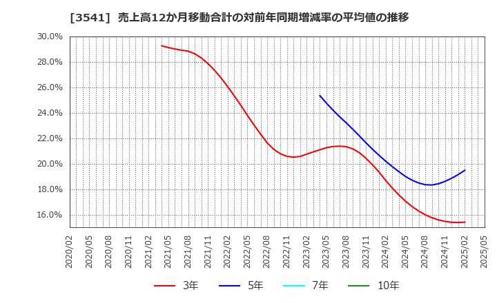 3541 (株)農業総合研究所: 売上高12か月移動合計の対前年同期増減率の平均値の推移