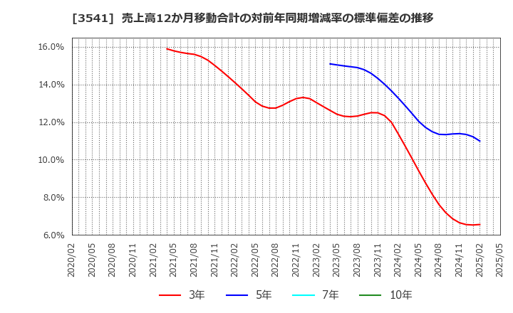3541 (株)農業総合研究所: 売上高12か月移動合計の対前年同期増減率の標準偏差の推移