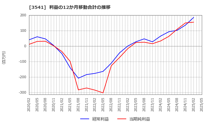 3541 (株)農業総合研究所: 利益の12か月移動合計の推移