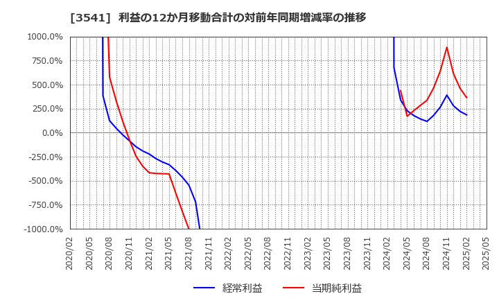 3541 (株)農業総合研究所: 利益の12か月移動合計の対前年同期増減率の推移