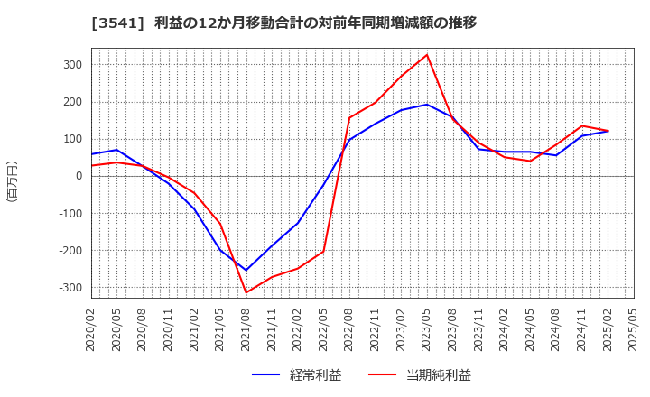 3541 (株)農業総合研究所: 利益の12か月移動合計の対前年同期増減額の推移