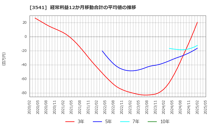 3541 (株)農業総合研究所: 経常利益12か月移動合計の平均値の推移