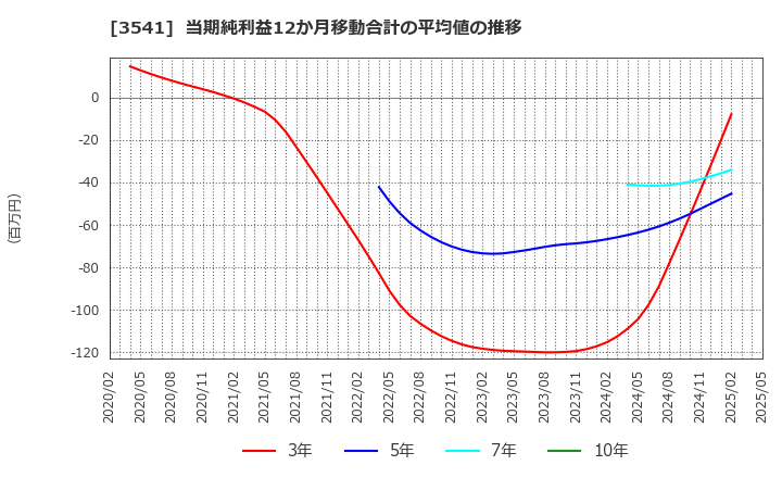 3541 (株)農業総合研究所: 当期純利益12か月移動合計の平均値の推移