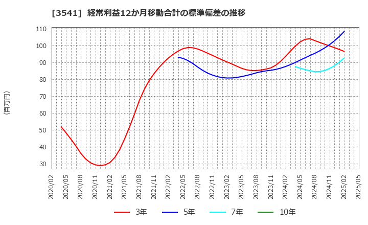 3541 (株)農業総合研究所: 経常利益12か月移動合計の標準偏差の推移