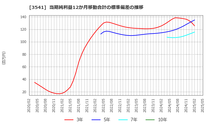3541 (株)農業総合研究所: 当期純利益12か月移動合計の標準偏差の推移