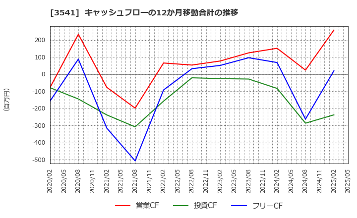 3541 (株)農業総合研究所: キャッシュフローの12か月移動合計の推移