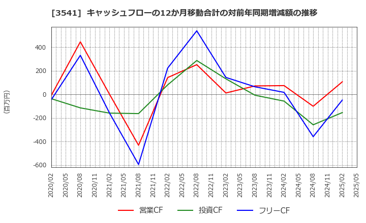 3541 (株)農業総合研究所: キャッシュフローの12か月移動合計の対前年同期増減額の推移