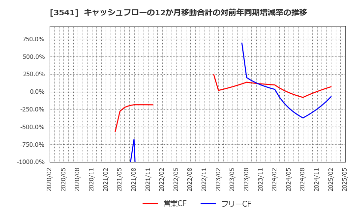3541 (株)農業総合研究所: キャッシュフローの12か月移動合計の対前年同期増減率の推移