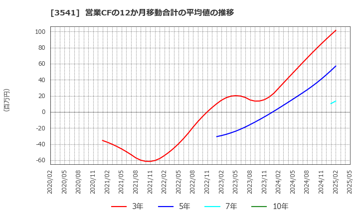 3541 (株)農業総合研究所: 営業CFの12か月移動合計の平均値の推移