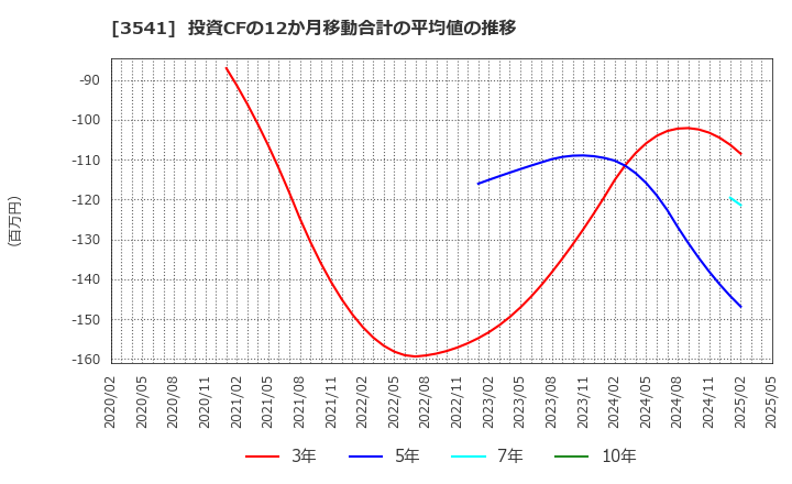 3541 (株)農業総合研究所: 投資CFの12か月移動合計の平均値の推移