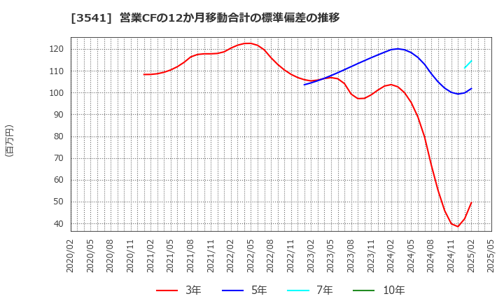 3541 (株)農業総合研究所: 営業CFの12か月移動合計の標準偏差の推移