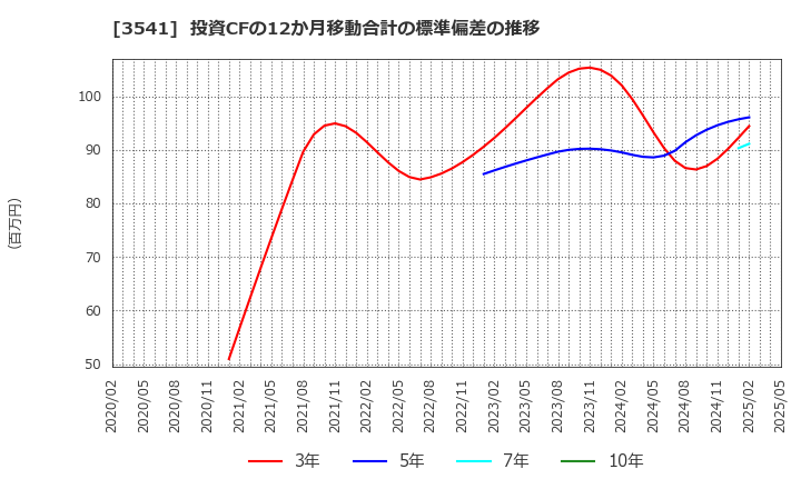 3541 (株)農業総合研究所: 投資CFの12か月移動合計の標準偏差の推移