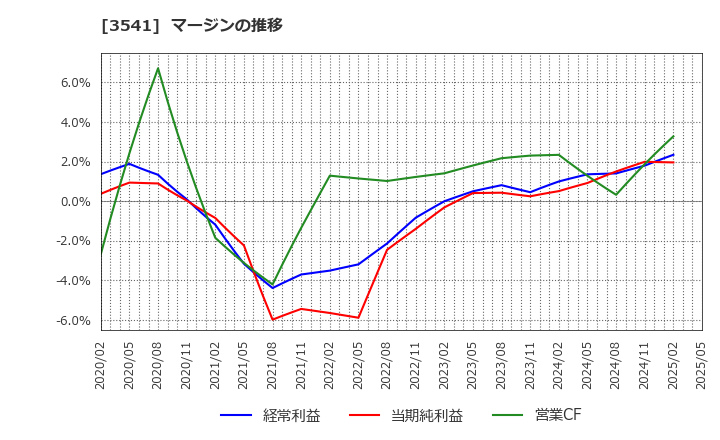 3541 (株)農業総合研究所: マージンの推移