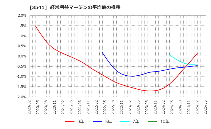 3541 (株)農業総合研究所: 経常利益マージンの平均値の推移