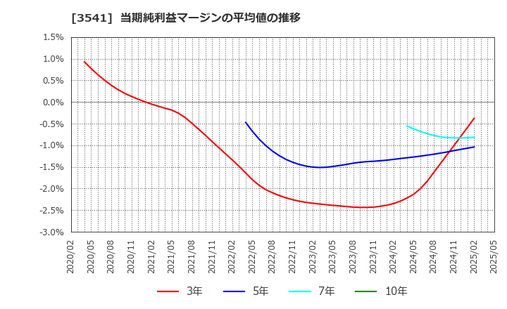 3541 (株)農業総合研究所: 当期純利益マージンの平均値の推移