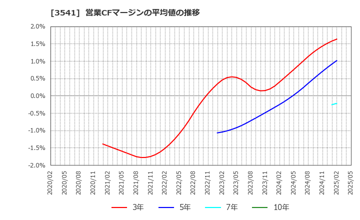 3541 (株)農業総合研究所: 営業CFマージンの平均値の推移
