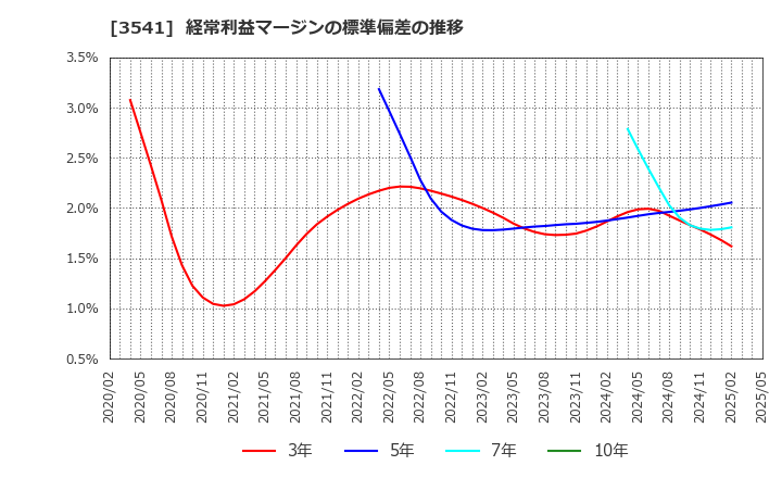 3541 (株)農業総合研究所: 経常利益マージンの標準偏差の推移
