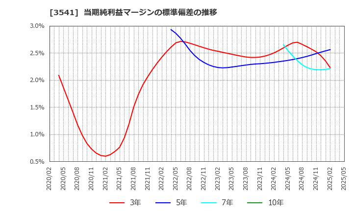 3541 (株)農業総合研究所: 当期純利益マージンの標準偏差の推移