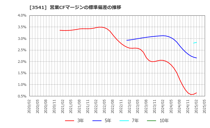 3541 (株)農業総合研究所: 営業CFマージンの標準偏差の推移