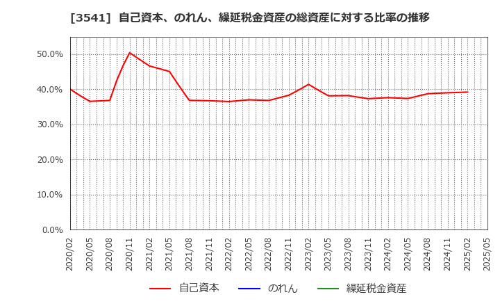 3541 (株)農業総合研究所: 自己資本、のれん、繰延税金資産の総資産に対する比率の推移