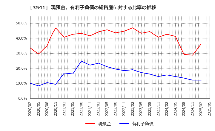 3541 (株)農業総合研究所: 現預金、有利子負債の総資産に対する比率の推移