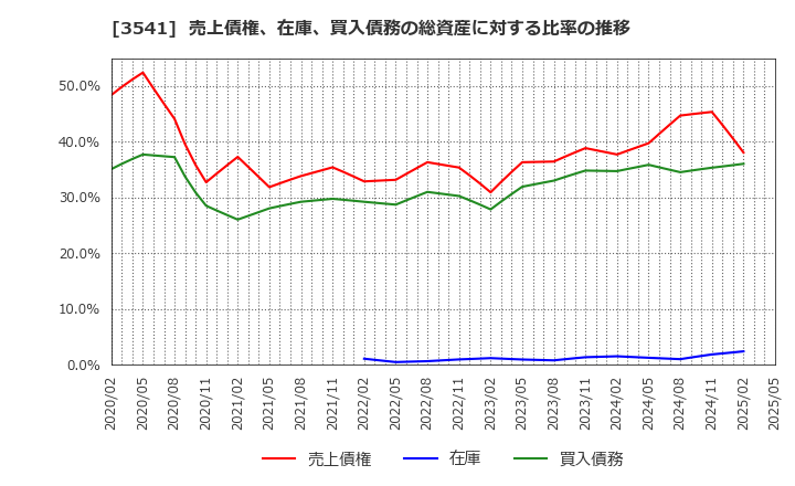 3541 (株)農業総合研究所: 売上債権、在庫、買入債務の総資産に対する比率の推移