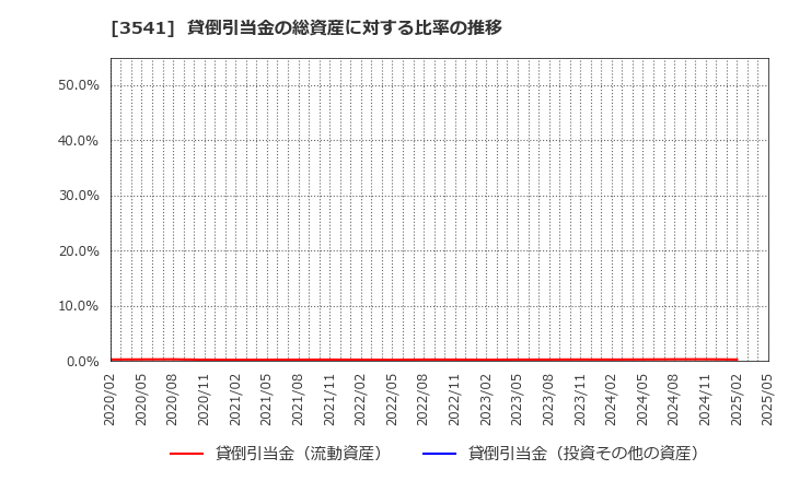 3541 (株)農業総合研究所: 貸倒引当金の総資産に対する比率の推移