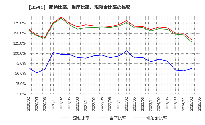 3541 (株)農業総合研究所: 流動比率、当座比率、現預金比率の推移