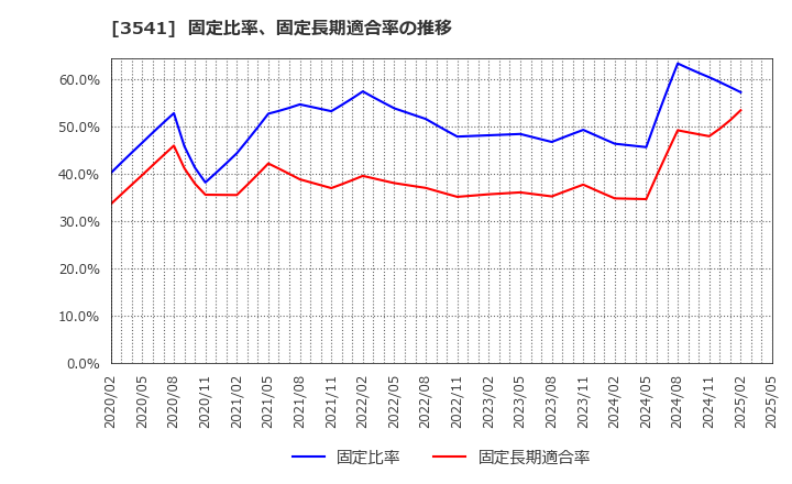 3541 (株)農業総合研究所: 固定比率、固定長期適合率の推移